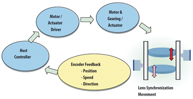 Zooming mechanism with encoder feedback Figure 2: Zooming mechanism with encoder feedback.